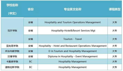 留學加拿大 旅游與酒店管理專業熱門院校推薦